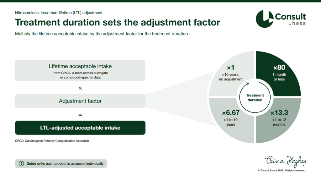 Infographic from Consult Lhasa titled "Treatment duration sets the adjustment factor", about less-than-lifetime (LTL) adjustment for nitrosamines. The subtitle reads: Multiply the lifetime acceptable intake by the adjustment factor for the treatment duration. On the left is an equation: lifetime acceptable intake (from the Carcinogenic Potency Categorisation Approach (CPCA), a read-across surrogate or compound-specific data), multiplied by the adjustment factor, equals the LTL-adjusted acceptable intake. On the right, a circle split into four parts shows the adjustment factor for each treatment duration: 1 month or less, ×80; more than 1 to 12 months, ×13.3; more than 1 to 10 years, ×6.67; more than 10 years, ×1 (no adjustment). Note: guide only, each product is assessed individually. Infographic from Consult Lhasa titled "Scale up the limit, scale up the evidence". It shows four typical less-than-lifetime (LTL) scenarios, from a small uplift on a well supported acceptable intake to a large uplift on a read-across acceptable intake. Check first: the acceptable intake is final, not interim, and treatment duration is 10 years or less. A rising path links four stages, and the further along the path, the stronger the justification needed. The first two stages are often manageable in-house. Straightforward: good compound-specific data, a clear CPCA (Carcinogenic Potency Categorisation Approach) category, one short course as labelled. Needs care: intermittent or repeat dosing, more than one nitrosamine, a vulnerable target population. The last two stages are marked "Build your rationale with Consult Lhasa". Needs an argument: read-across acceptable intake at or below CPCA, one rationale for several agencies, reliable control at the limit. Expert territory: read-across above CPCA, an adjustment factor of ×80 for a potent compound, a weak match backed by docking evidence, weight of evidence. Note: guide only, each product is assessed individually.