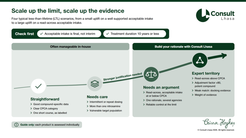 Infographic from Consult Lhasa titled "Scale up the limit, scale up the evidence". It shows four typical less-than-lifetime (LTL) scenarios, from a small uplift on a well supported acceptable intake to a large uplift on a read-across acceptable intake. Check first: the acceptable intake is final, not interim, and treatment duration is 10 years or less. A rising path links four stages, and the further along the path, the stronger the justification needed. The first two stages are often manageable in-house. Straightforward: good compound-specific data, a clear CPCA (Carcinogenic Potency Categorisation Approach) category, one short course as labelled. Needs care: intermittent or repeat dosing, more than one nitrosamine, a vulnerable target population. The last two stages are marked "Build your rationale with Consult Lhasa". Needs an argument: read-across acceptable intake at or below CPCA, one rationale for several agencies, reliable control at the limit. Expert territory: read-across above CPCA, an adjustment factor of ×80 for a potent compound, a weak match backed by docking evidence, weight of evidence. Note: guide only, each product is assessed individually.